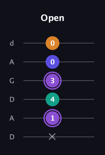 A♯ Major 7th Sharp 5th guitar tab — Open (x 1 4 3 0 0) in DADGAD Tuning (DADGAD)