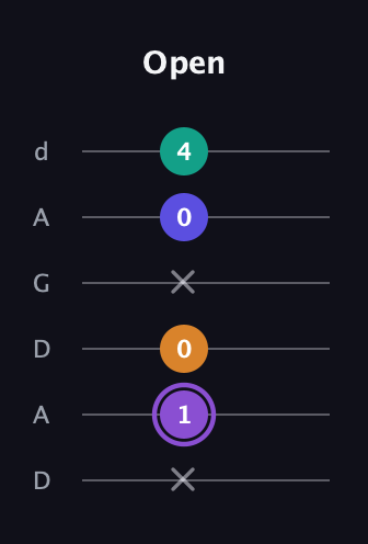A♯ Major 7th Sharp 5th guitar tab — Open (x 1 0 x 0 4) in DADGAD Tuning (DADGAD)