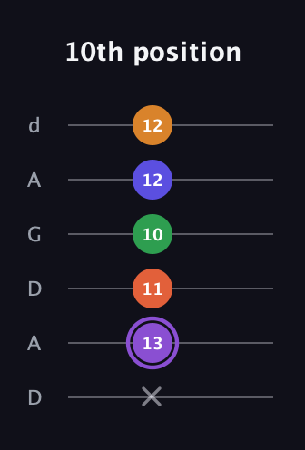 A♯ Major 7th Sharp 9th guitar tab — 10th position (x 13 11 10 12 12) in DADGAD Tuning (DADGAD)