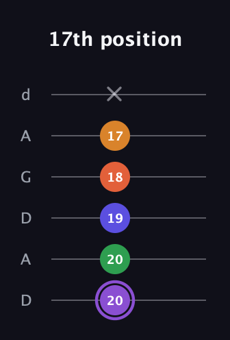 A♯ Major 7th Sharp 9th guitar tab — 17th position (20 20 19 18 17 x) in DADGAD Tuning (DADGAD)