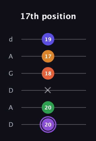 A♯ Major 7th Sharp 9th guitar tab — 17th position (20 20 x 18 17 19) in DADGAD Tuning (DADGAD)
