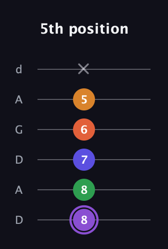 A♯ Major 7th Sharp 9th guitar tab — 5th position (8 8 7 6 5 x) in DADGAD Tuning (DADGAD)