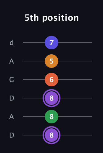 A♯ Major 7th Sharp 9th guitar tab — 5th position (8 8 8 6 5 7) in DADGAD Tuning (DADGAD)