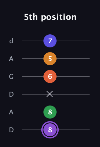 A♯ Major 7th Sharp 9th guitar tab — 5th position (8 8 x 6 5 7) in DADGAD Tuning (DADGAD)