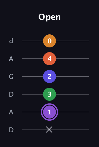 A♯ Major 7th Sharp 9th guitar tab — Open (x 1 3 2 4 0) in DADGAD Tuning (DADGAD)