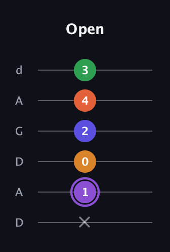 A♯ Major 7th Sharp 9th guitar tab — Open (x 1 0 2 4 3) in DADGAD Tuning (DADGAD)