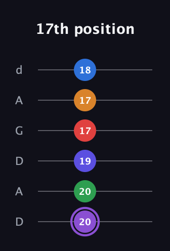 A♯ Major 9th Sharp 13th guitar tab — 17th position (20 20 19 17 17 18) in DADGAD Tuning (DADGAD)