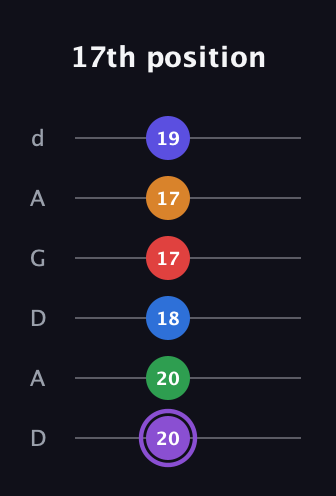 A♯ Major 9th Sharp 13th guitar tab — 17th position (20 20 18 17 17 19) in DADGAD Tuning (DADGAD)