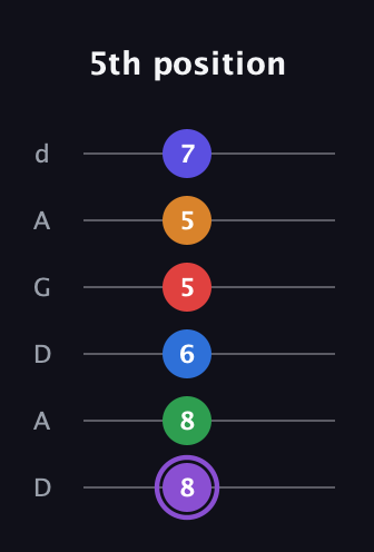 A♯ Major 9th Sharp 13th guitar tab — 5th position (8 8 6 5 5 7) in DADGAD Tuning (DADGAD)