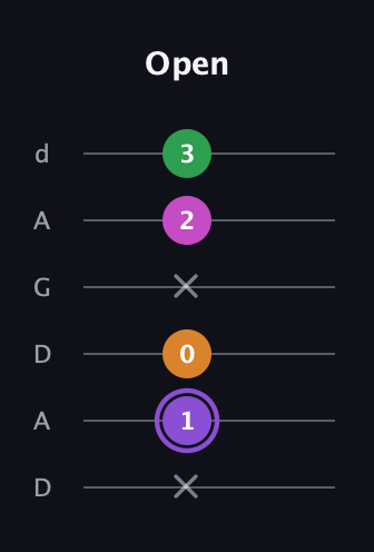 A♯ Major Flat 9th guitar tab — Open (x 1 0 x 2 3) in DADGAD Tuning (DADGAD)
