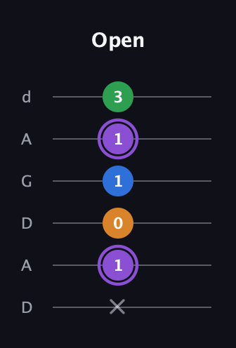 A♯ Major Sharp 13th guitar tab — Open (x 1 0 1 1 3) in DADGAD Tuning (DADGAD)