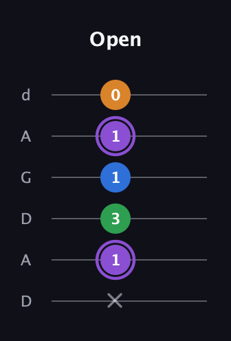 A♯ Major Sharp 13th guitar tab — Open (x 1 3 1 1 0) in DADGAD Tuning (DADGAD)