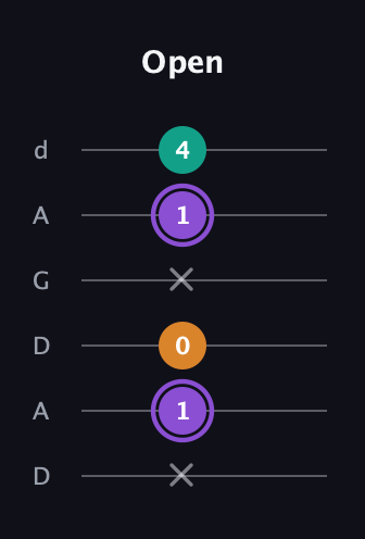 A♯ Major Sharp 5th guitar tab — Open (x 1 0 x 1 4) in DADGAD Tuning (DADGAD)
