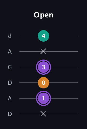 A♯ Major Sharp 5th guitar tab — Open (x 1 0 3 x 4) in DADGAD Tuning (DADGAD)