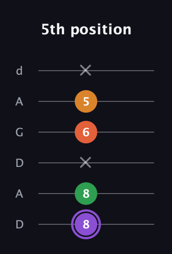 A♯ Major Sharp 9th guitar tab — 5th position (8 8 x 6 5 x) in DADGAD Tuning (DADGAD)