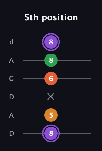 A♯ Major Sharp 9th guitar tab — 5th position (8 5 x 6 8 8) in DADGAD Tuning (DADGAD)