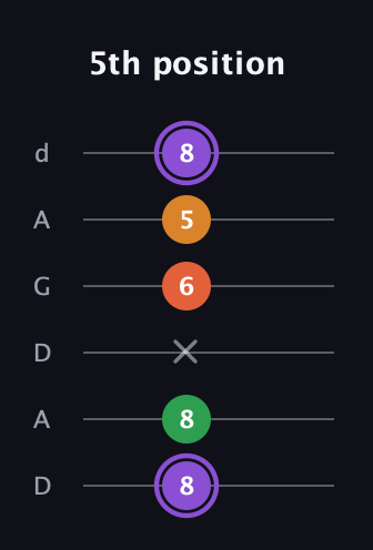 A♯ Major Sharp 9th guitar tab — 5th position (8 8 x 6 5 8) in DADGAD Tuning (DADGAD)