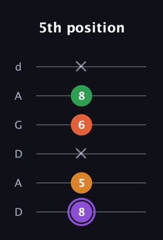 A♯ Major Sharp 9th guitar tab — 5th position (8 5 x 6 8 x) in DADGAD Tuning (DADGAD)
