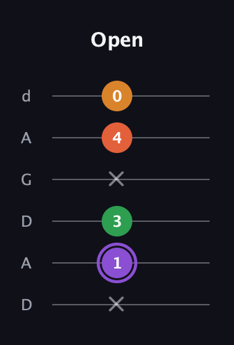 A♯ Major Sharp 9th guitar tab — Open (x 1 3 x 4 0) in DADGAD Tuning (DADGAD)
