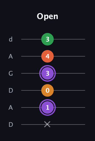 A♯ Major Sharp 9th guitar tab — Open (x 1 0 3 4 3) in DADGAD Tuning (DADGAD)