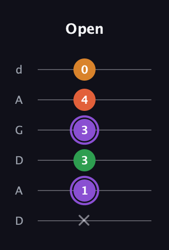 A♯ Major Sharp 9th guitar tab — Open (x 1 3 3 4 0) in DADGAD Tuning (DADGAD)