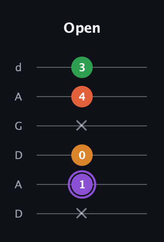 A♯ Major Sharp 9th guitar tab — Open (x 1 0 x 4 3) in DADGAD Tuning (DADGAD)