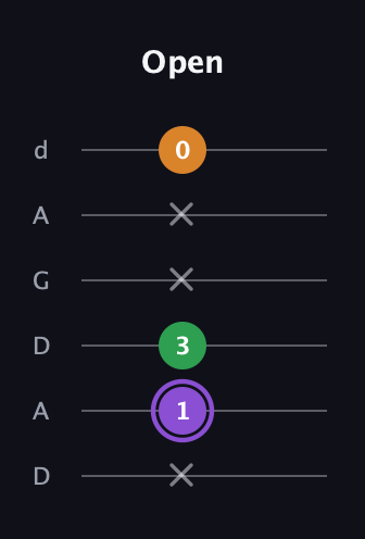 A♯ Major guitar tab — Open (x 1 3 x x 0) in DADGAD Tuning (DADGAD)