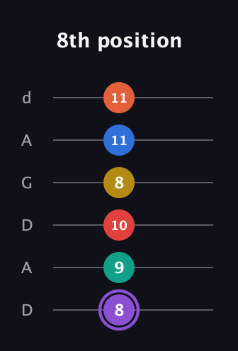 A♯ Minor 11th Sharp 5th guitar tab — 8th position (8 9 10 8 11 11) in DADGAD Tuning (DADGAD)