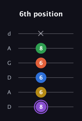 A♯ Minor 11th Sharp 9th guitar tab — 6th position (8 6 6 6 8 x) in DADGAD Tuning (DADGAD)