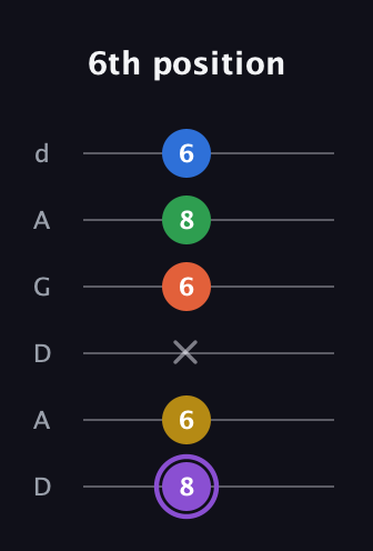 A♯ Minor 11th Sharp 9th guitar tab — 6th position (8 6 x 6 8 6) in DADGAD Tuning (DADGAD)