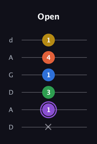 A♯ Minor 11th Sharp 9th guitar tab — Open (x 1 3 1 4 1) in DADGAD Tuning (DADGAD)