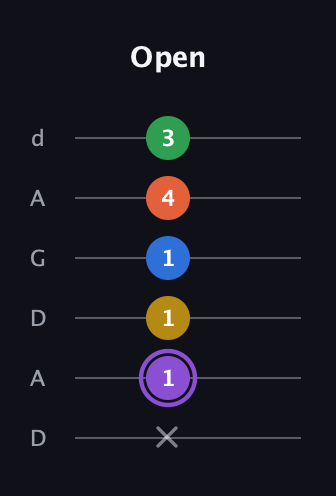 A♯ Minor 11th Sharp 9th guitar tab — Open (x 1 1 1 4 3) in DADGAD Tuning (DADGAD)