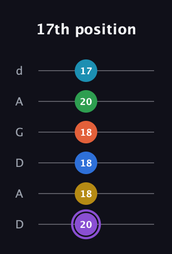 A♯ Minor 13th Sharp 9th guitar tab — 17th position (20 18 18 18 20 17) in DADGAD Tuning (DADGAD)