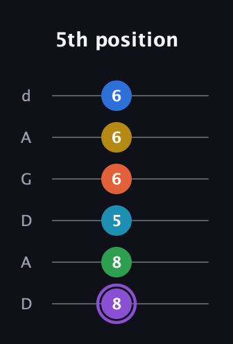 A♯ Minor 13th Sharp 9th guitar tab — 5th position (8 8 5 6 6 6) in DADGAD Tuning (DADGAD)