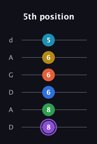 A♯ Minor 13th Sharp 9th guitar tab — 5th position (8 8 6 6 6 5) in DADGAD Tuning (DADGAD)