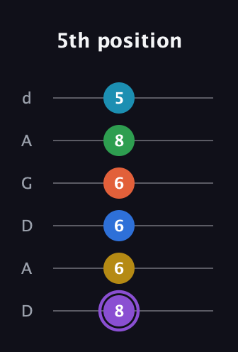 A♯ Minor 13th Sharp 9th guitar tab — 5th position (8 6 6 6 8 5) in DADGAD Tuning (DADGAD)