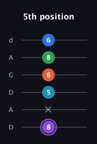 A♯ Minor 6th Sharp 13th guitar tab — 5th position (8 x 5 6 8 6) in DADGAD Tuning (DADGAD)