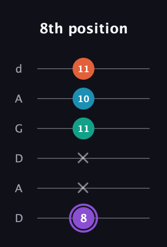 A♯ Minor 6th Sharp 5th guitar tab — 8th position (8 x x 11 10 11) in DADGAD Tuning (DADGAD)