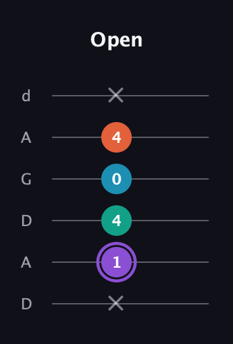 A♯ Minor 6th Sharp 5th guitar tab — Open (x 1 4 0 4 x) in DADGAD Tuning (DADGAD)