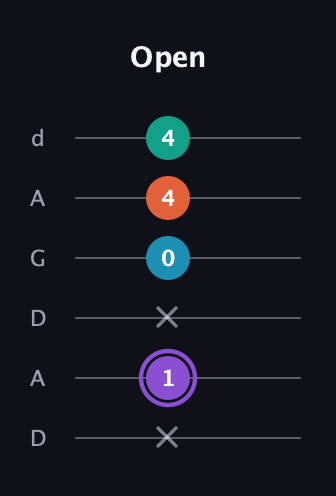 A♯ Minor 6th Sharp 5th guitar tab — Open (x 1 x 0 4 4) in DADGAD Tuning (DADGAD)