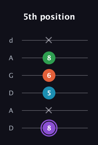 A♯ Minor 6th Sharp 9th guitar tab — 5th position (8 x 5 6 8 x) in DADGAD Tuning (DADGAD)