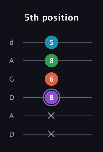 A♯ Minor 6th Sharp 9th guitar tab — 5th position (x x 8 6 8 5) in DADGAD Tuning (DADGAD)