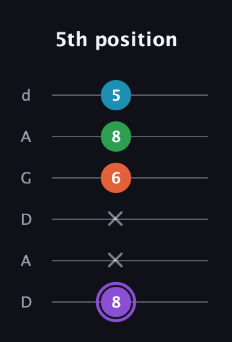 A♯ Minor 6th Sharp 9th guitar tab — 5th position (8 x x 6 8 5) in DADGAD Tuning (DADGAD)