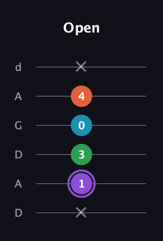 A♯ Minor 6th Sharp 9th guitar tab — Open (x 1 3 0 4 x) in DADGAD Tuning (DADGAD)