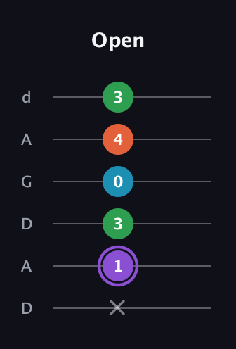 A♯ Minor 6th Sharp 9th guitar tab — Open (x 1 3 0 4 3) in DADGAD Tuning (DADGAD)