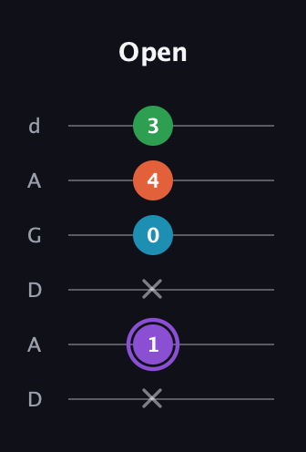 A♯ Minor 6th Sharp 9th guitar tab — Open (x 1 x 0 4 3) in DADGAD Tuning (DADGAD)