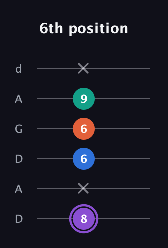 A♯ Minor 7th Sharp 5th guitar tab — 6th position (8 x 6 6 9 x) in DADGAD Tuning (DADGAD)
