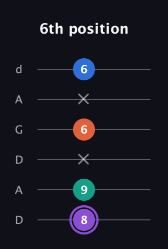 A♯ Minor 7th Sharp 5th guitar tab — 6th position (8 9 x 6 x 6) in DADGAD Tuning (DADGAD)