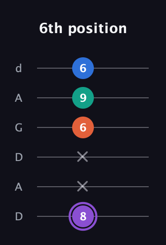A♯ Minor 7th Sharp 5th guitar tab — 6th position (8 x x 6 9 6) in DADGAD Tuning (DADGAD)