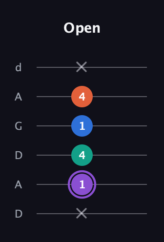 A♯ Minor 7th Sharp 5th guitar tab — Open (x 1 4 1 4 x) in DADGAD Tuning (DADGAD)